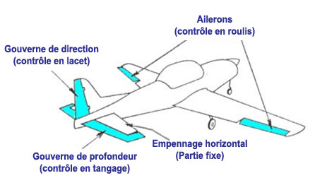 contrôle radio